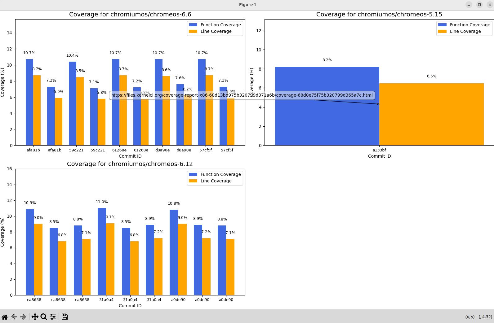 Coverage bar graph